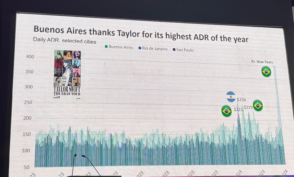 Impacto Estadistico de Presentacion Evento Taylor Swift en Argentina y Brazil. Foto Orbita Popular
