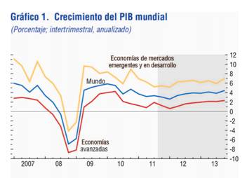 Crecimiento del Producto Interno Bruto mundial. Fuente: FMI