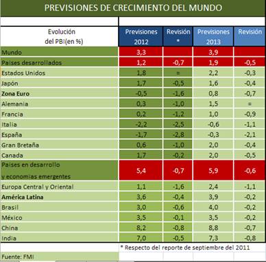 Previsiones de crecimiento del mundo. Fuente: FMI