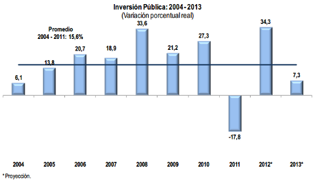 Inversión pública 2004-2013. Fuente: Reporte de Inflación de Marzo del 2012. Banco Central de Reserva del Perú